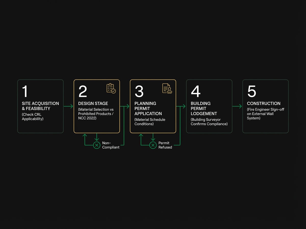Cladding compliance flowchart for new Melbourne apartment developments showing steps from feasibility to building permit under NCC 2022