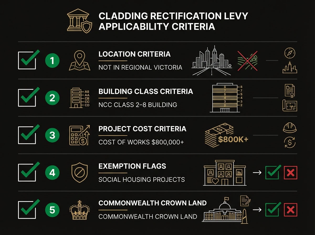 Cladding rectification levy eligibility checklist for Victorian developers showing three trigger criteria and exemption conditions