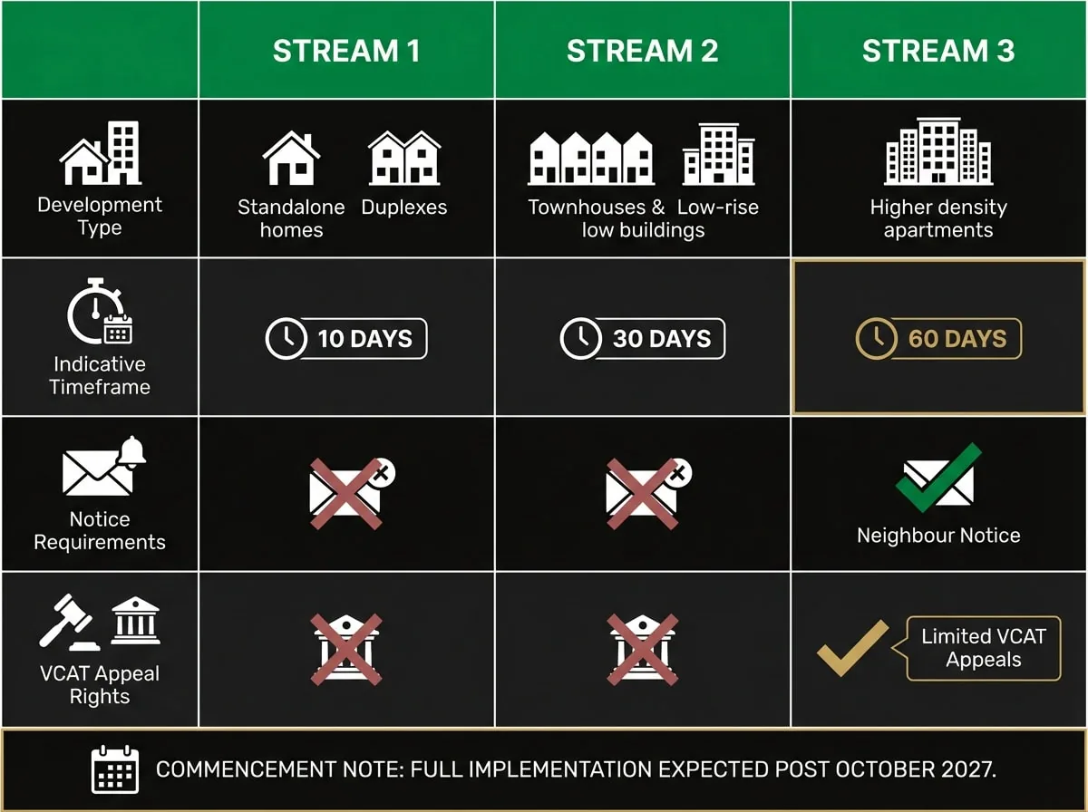Victoria planning permit three-stream assessment comparison chart showing development types, timeframes, and VCAT appeal rights