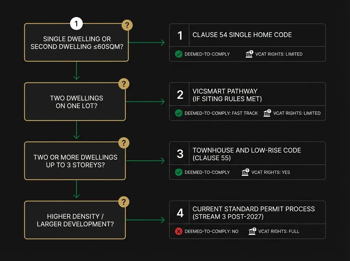 Planning permit assessment pathway flowchart for Melbourne residential developments showing code and stream selection under 2025 reforms