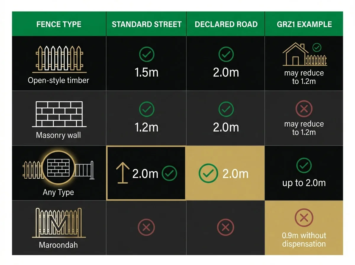 Front fence height limits Victoria comparison chart showing permit-free thresholds by fence type and street classification