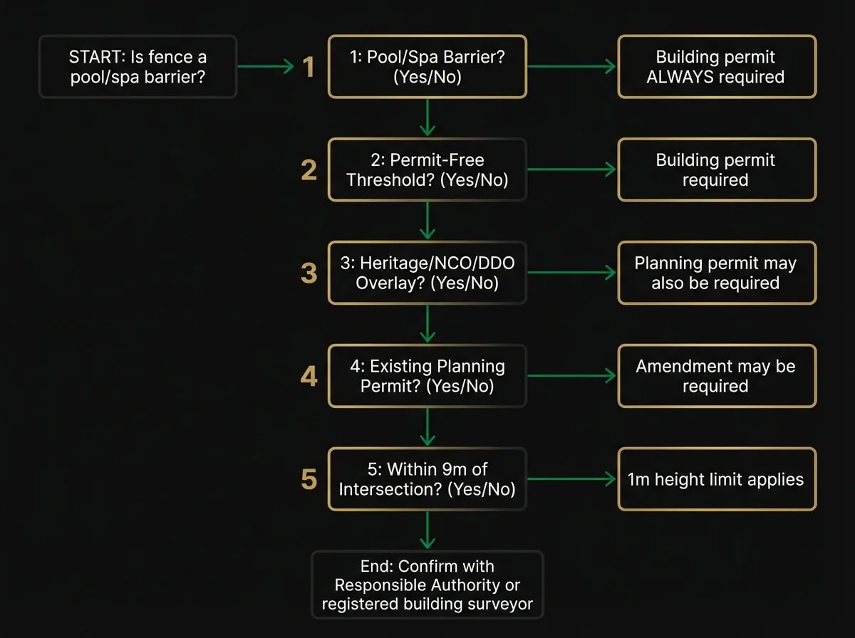 Victoria fence building permit decision flowchart showing permit triggers for height, overlays, pool barriers and corner lots