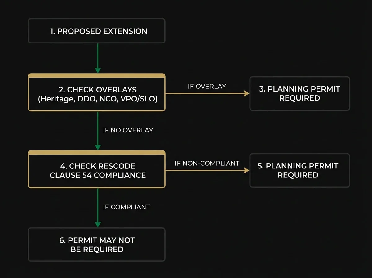 Planning permit decision flowchart for Melbourne house extensions showing overlay and ResCode compliance checks