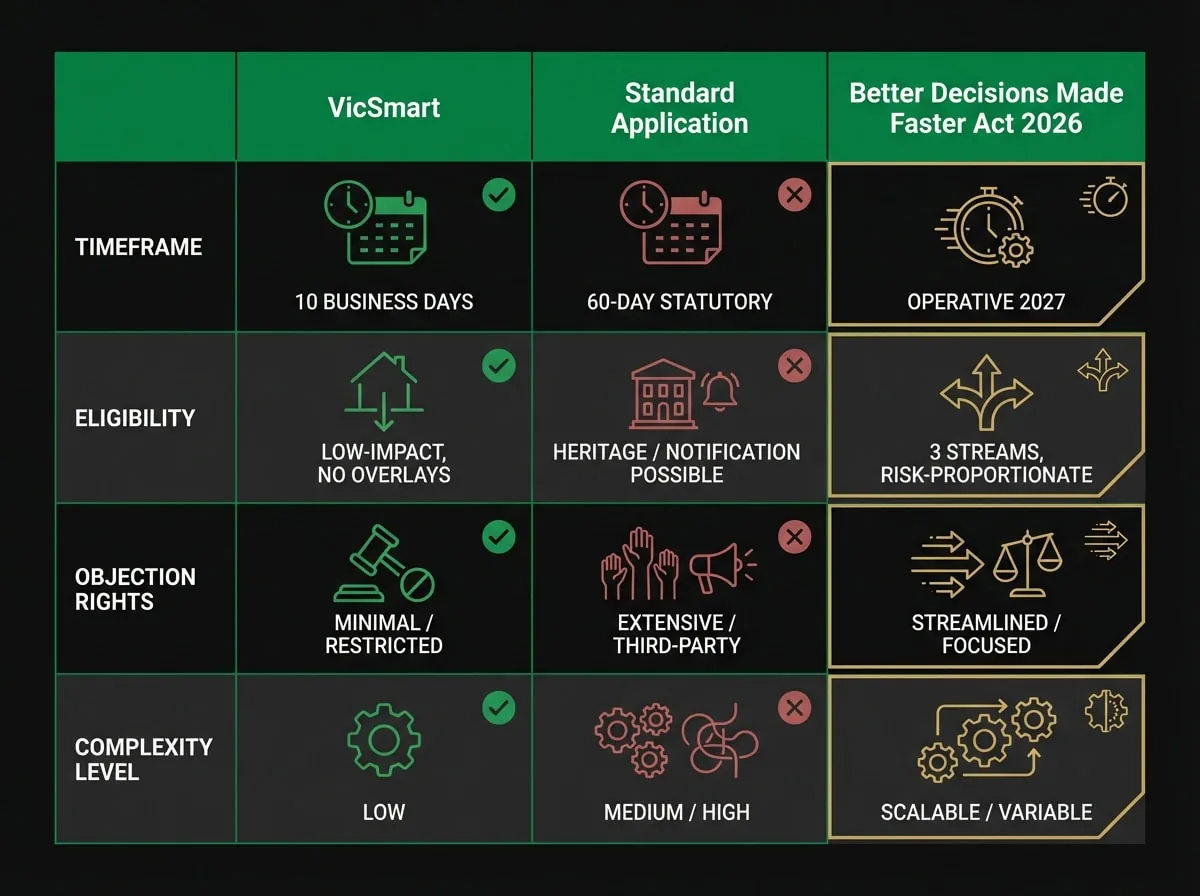 Comparison chart of Victoria planning permit pathways for house extensions: VicSmart, standard, and 2026 Act streams