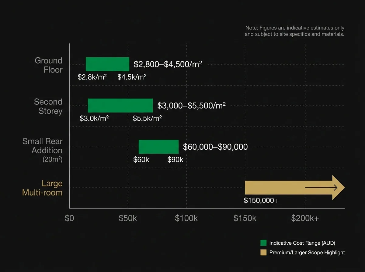 Indicative cost range data visualisation for Melbourne house extension types including ground floor and second storey