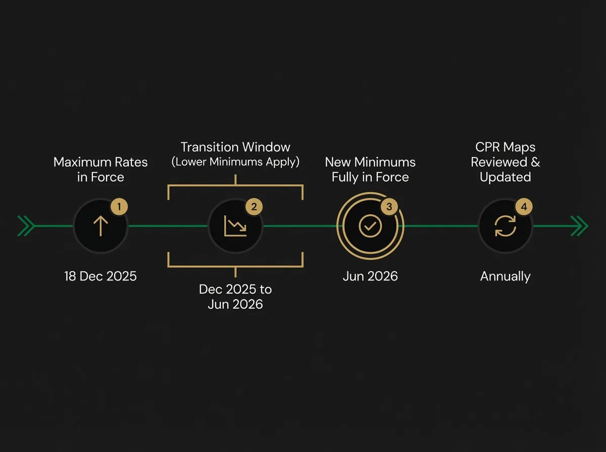 VC277 transition timeline diagram showing Melbourne planning permit key dates from December 2025 to June 2026