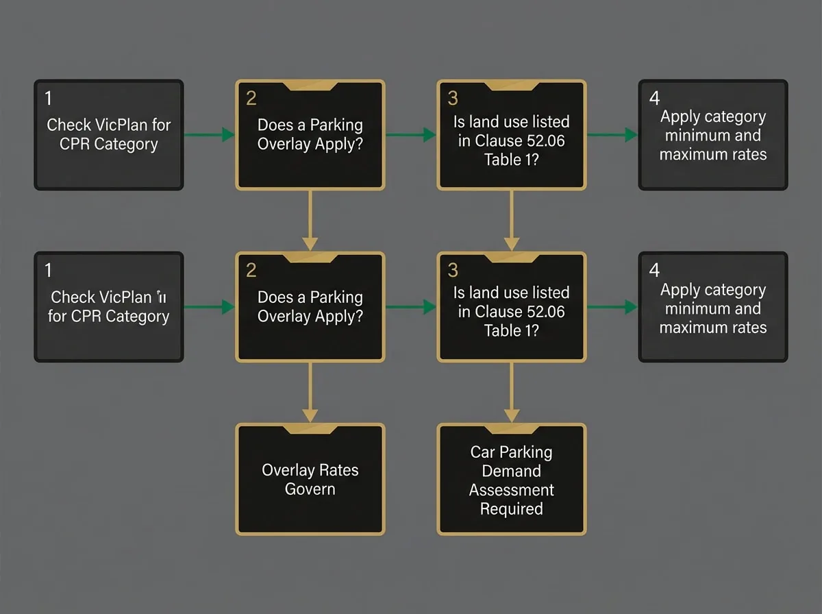 VC277 planning permit car parking rate decision flowchart for Melbourne developers under Clause 52.06