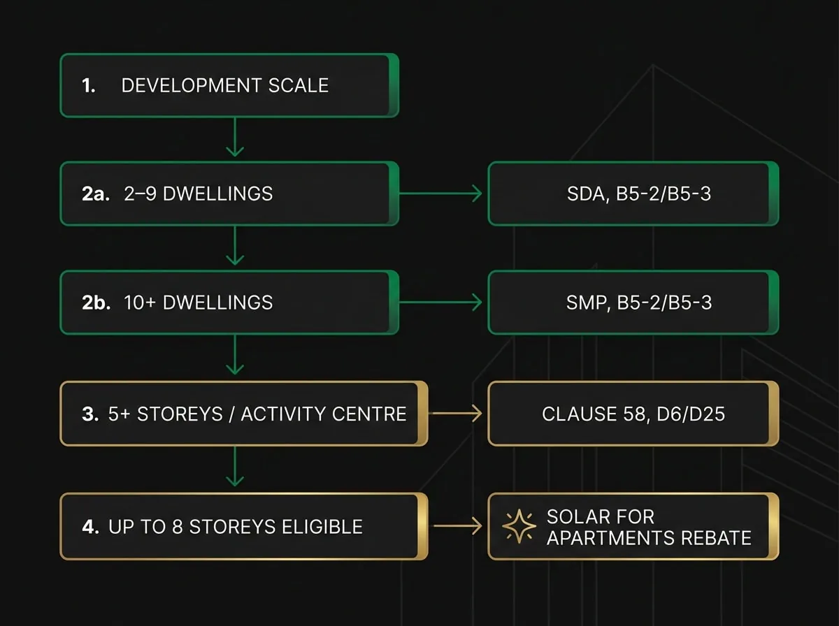 Solar compliance pathway flowchart for Melbourne apartment developments by dwelling count and storey height