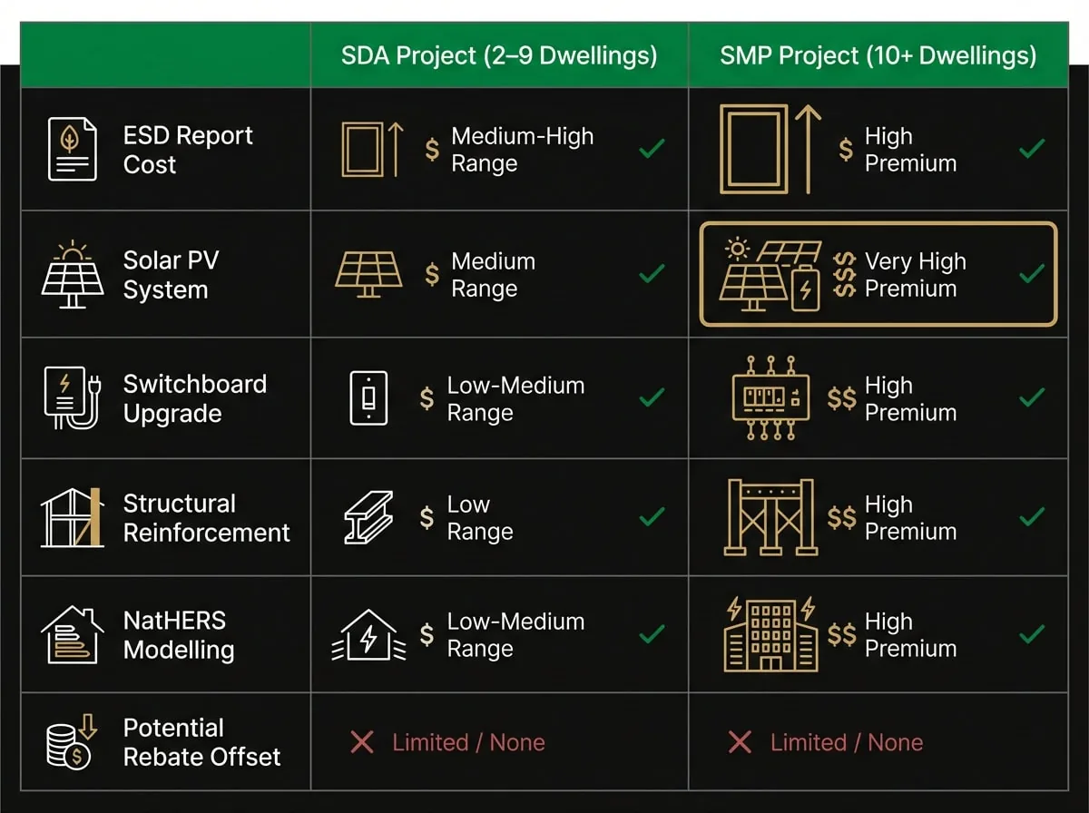 Solar compliance cost comparison chart for Melbourne SDA versus SMP apartment projects showing indicative budget ranges