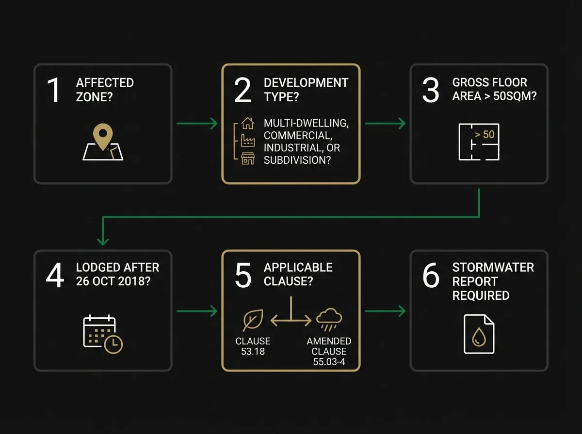 Amendment VC154 stormwater trigger flowchart for Melbourne development applications showing Clause 53.18 and 55.03-4 pathways