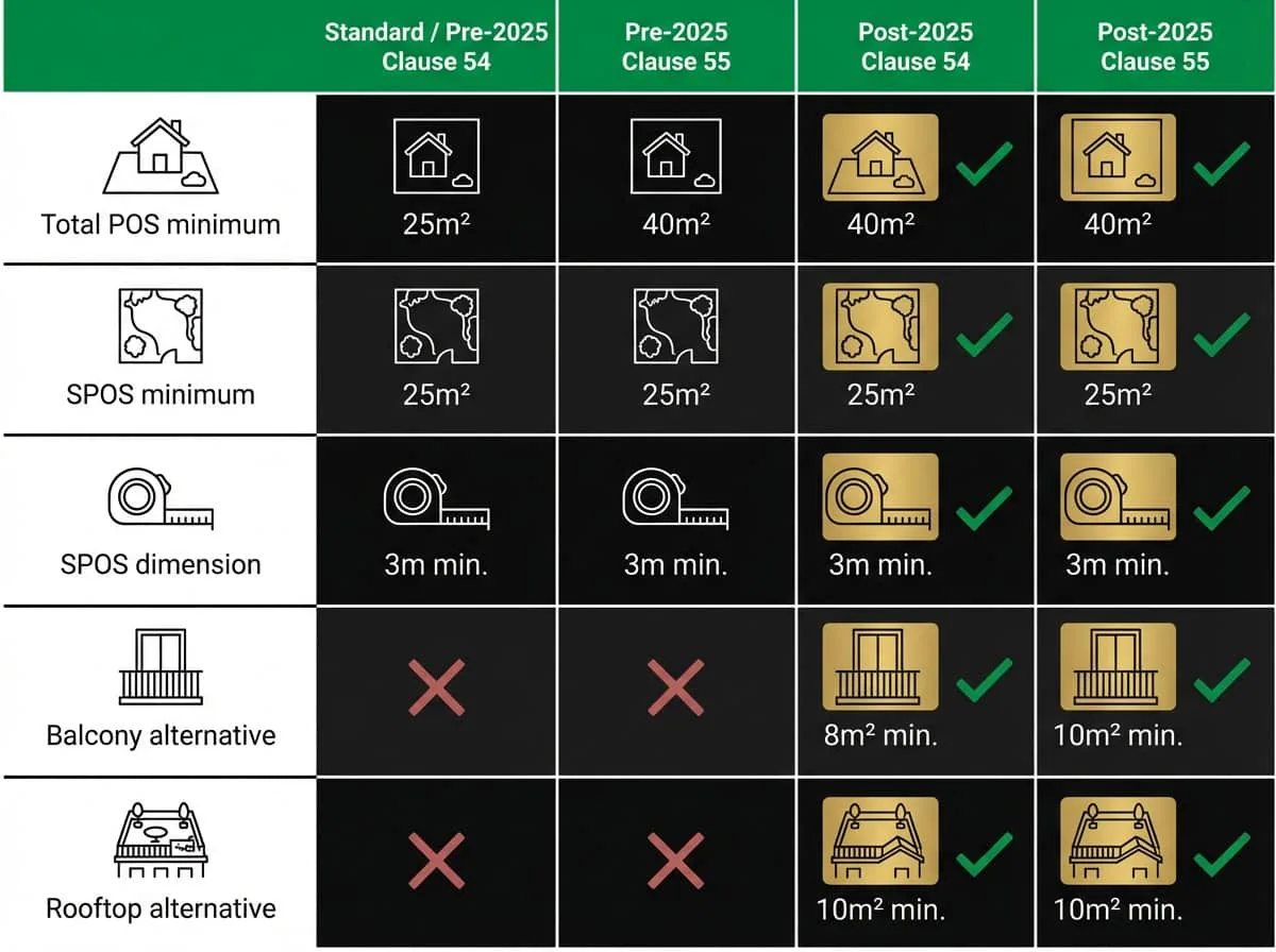 ResCode B28 private open space requirements comparison chart showing pre- and post-2025 reform minimums for Victoria