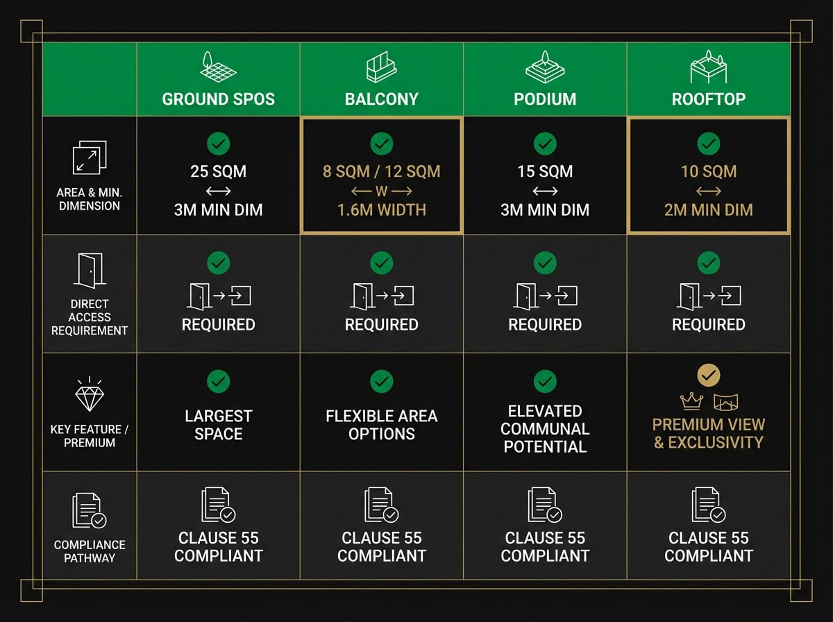 Clause 55 private open space compliance pathway options comparison diagram for Melbourne townhouse developments