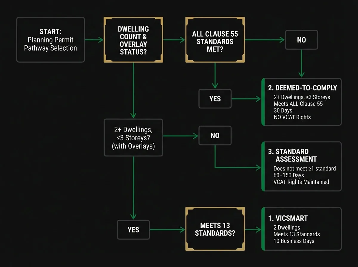 Melbourne townhouse planning permit pathway flowchart showing VicSmart, deemed-to-comply and standard assessment routes