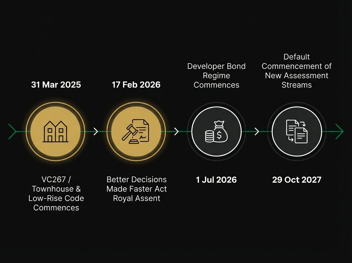 Victorian planning reform timeline 2025 to 2027 showing VC267, Better Decisions Act and developer bond key dates