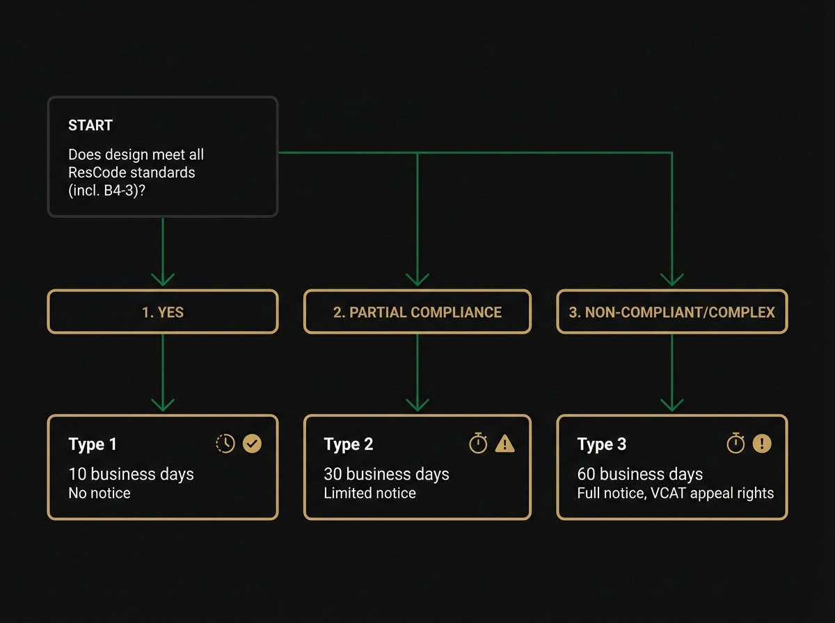 Planning permit application type flowchart showing Type 1, 2 and 3 pathways under Victoria's 2025 planning reforms