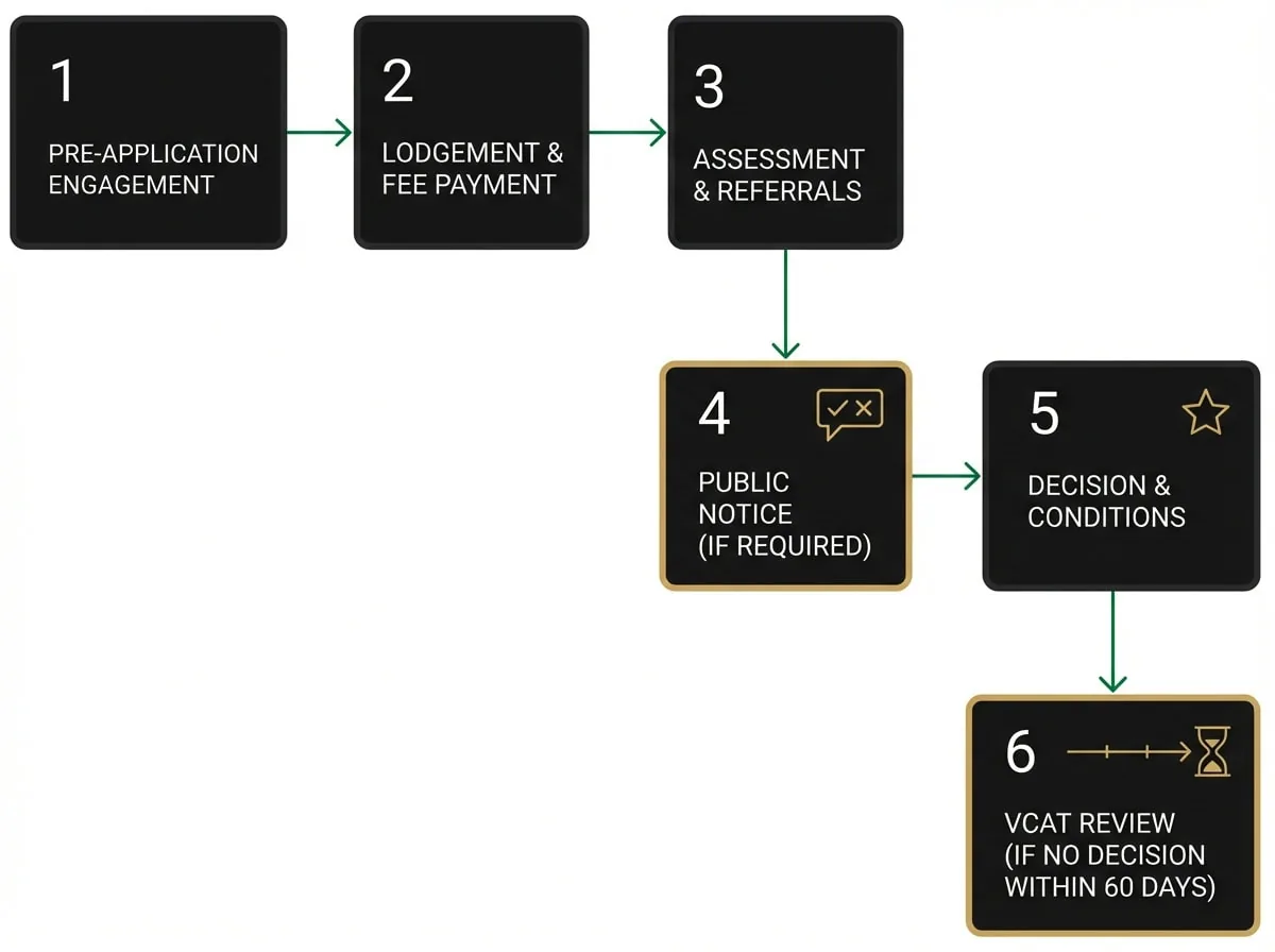 Knox City Council planning permit application flowchart showing steps from pre-application to decision in Victoria