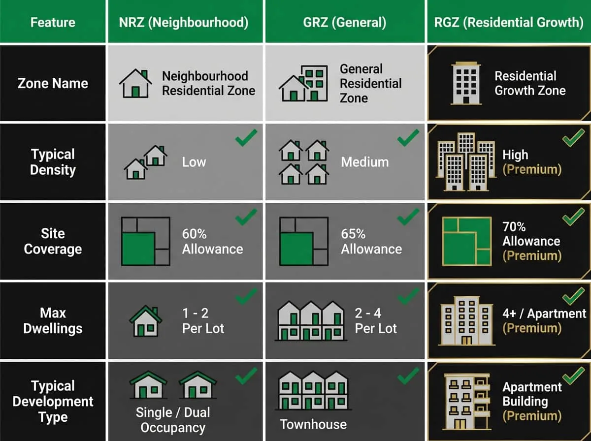 Knox residential zone comparison chart showing NRZ GRZ RGZ site coverage and density allowances in Melbourne