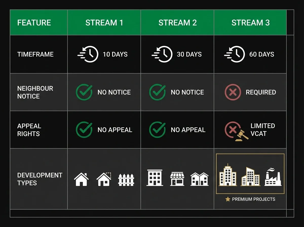 Victoria planning permit assessment streams comparison chart showing Stream 1 2 3 timeframes and appeal rights for Knox developers