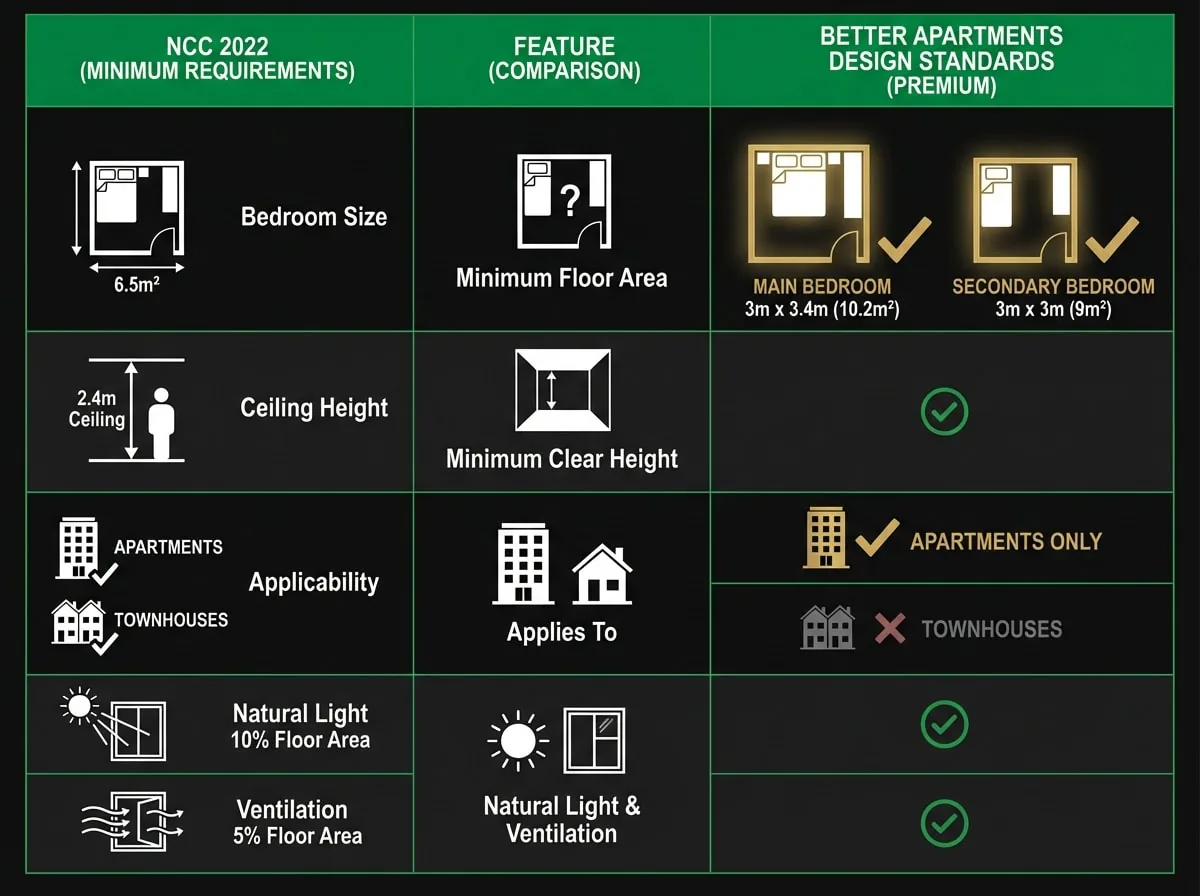 NCC 2022 vs Better Apartments Design Standards bedroom size comparison chart for Victorian apartment developments