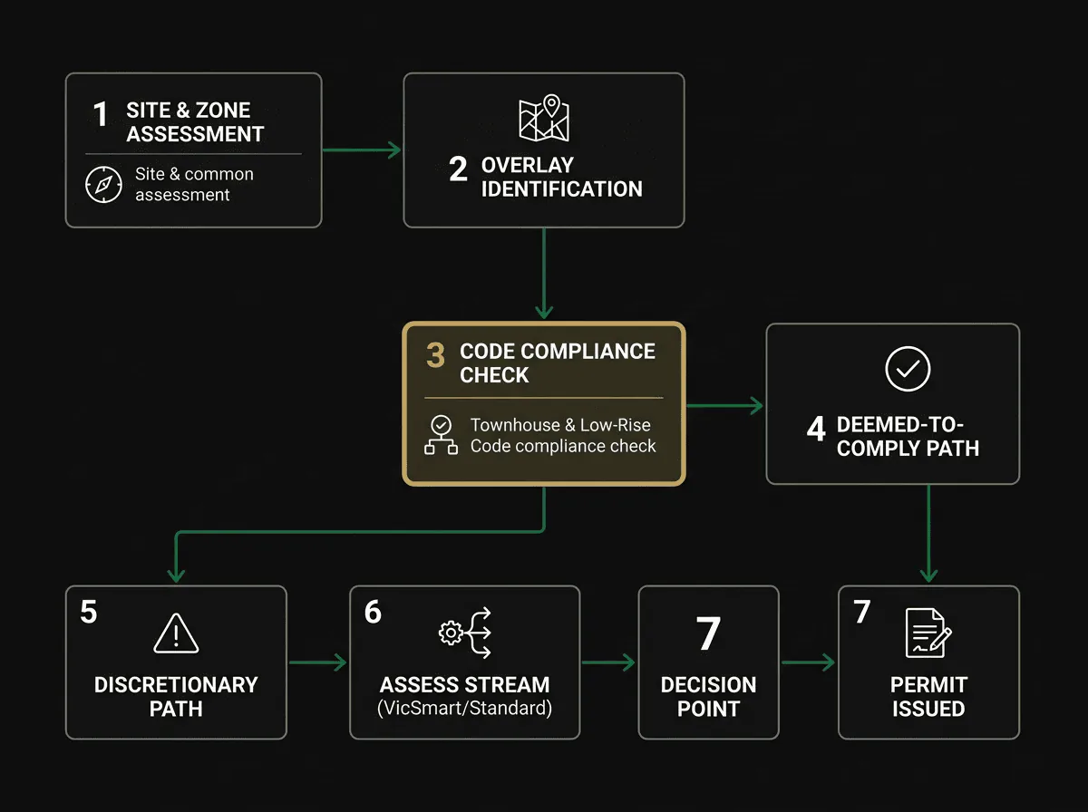Rowville planning permit application flowchart showing Townhouse and Low-Rise Code pathway for Knox City Council developments