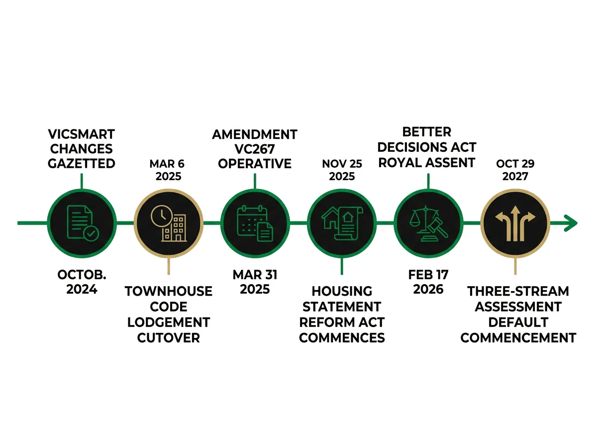Victorian planning reform timeline 2024 to 2027 showing key dates for Rowville and Knox City Council development applications