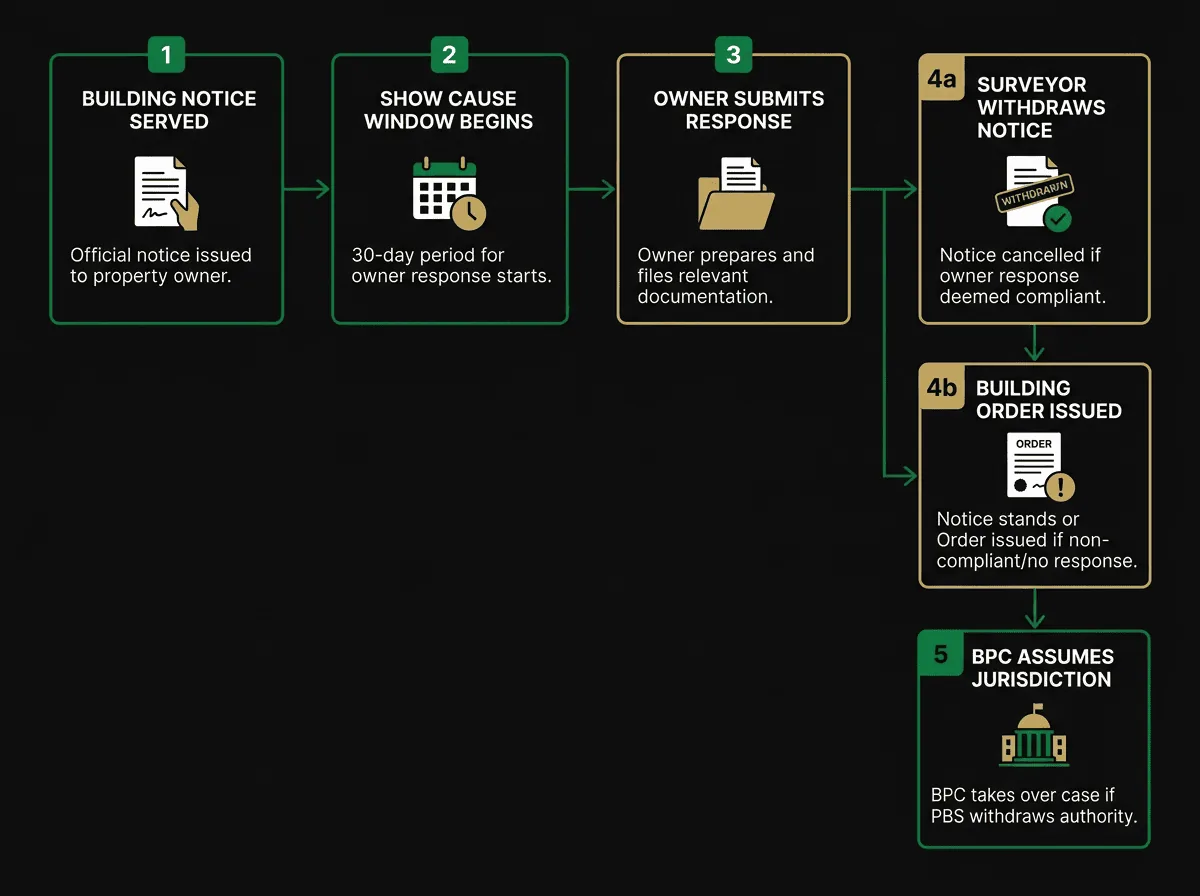 Victorian building notice process flowchart showing steps from notice receipt to resolution or BPC escalation