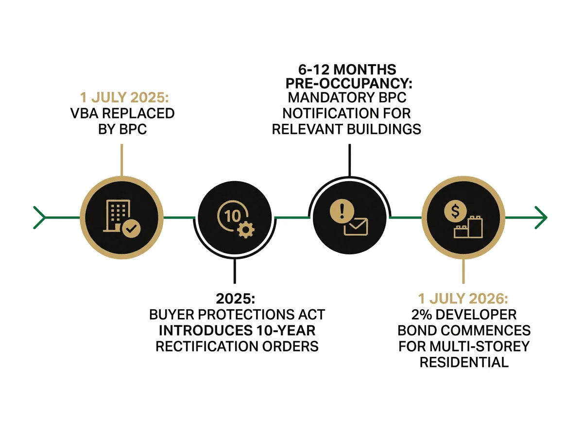 Timeline of 2025 Victorian building compliance reforms showing BPC establishment and developer bond milestones