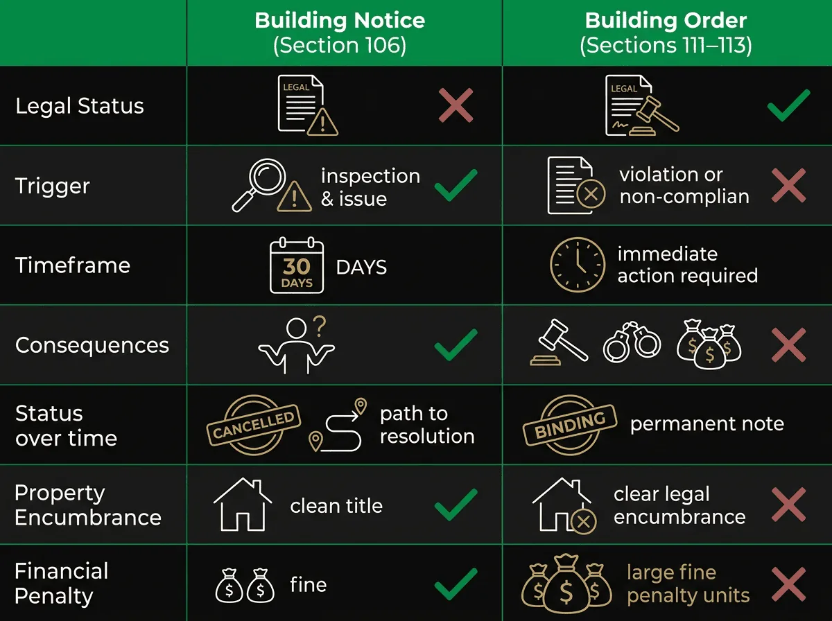 Building notice vs building order comparison chart showing legal status, triggers and consequences under Victoria's Building Act 1993