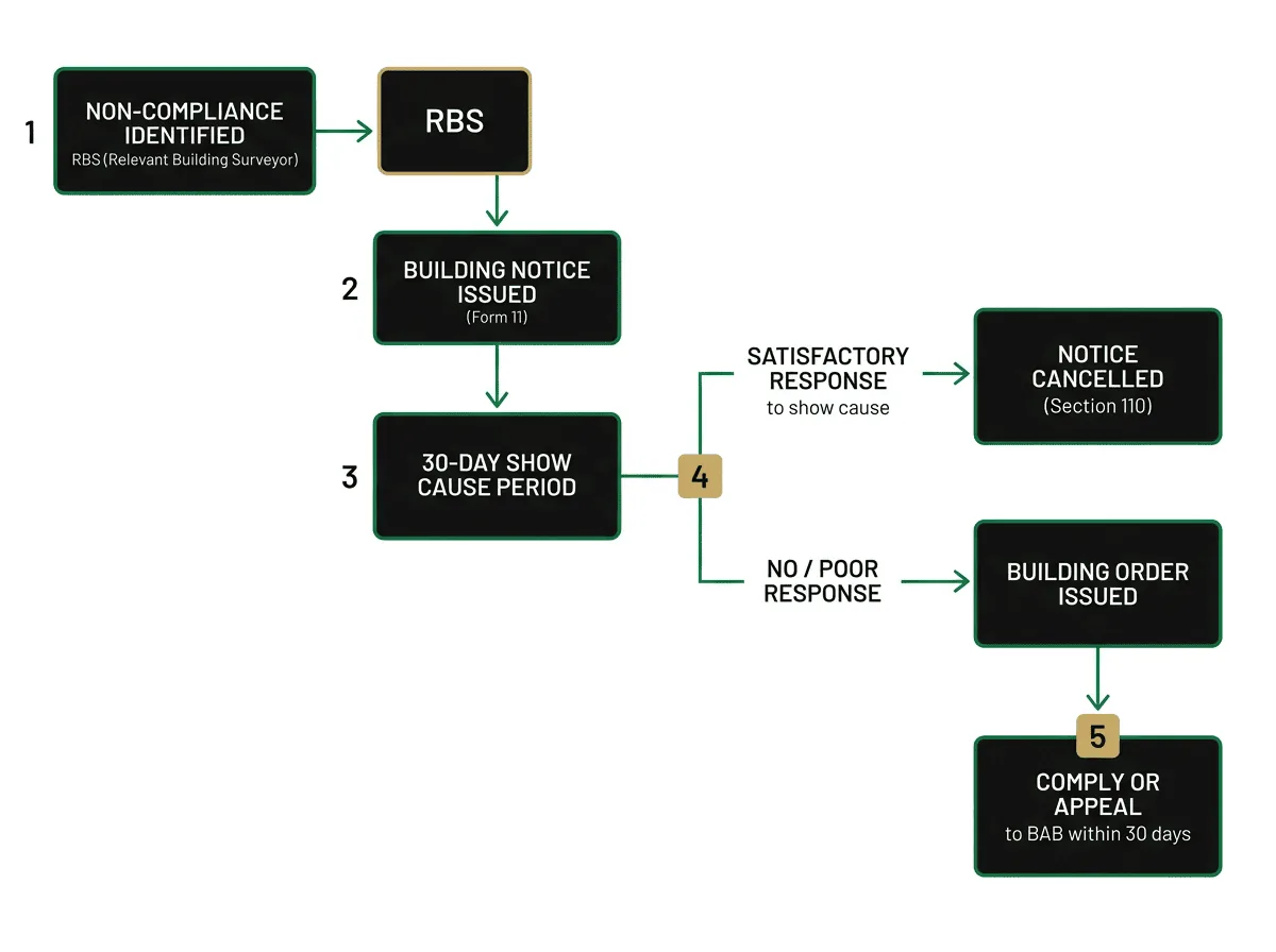 Building notice enforcement escalation flowchart showing show cause process and appeal pathway for Melbourne developers