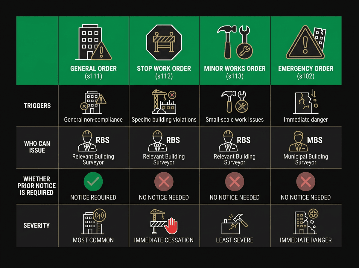 Four types of Victorian building orders comparison chart showing triggers, issuing authority and prior notice requirements