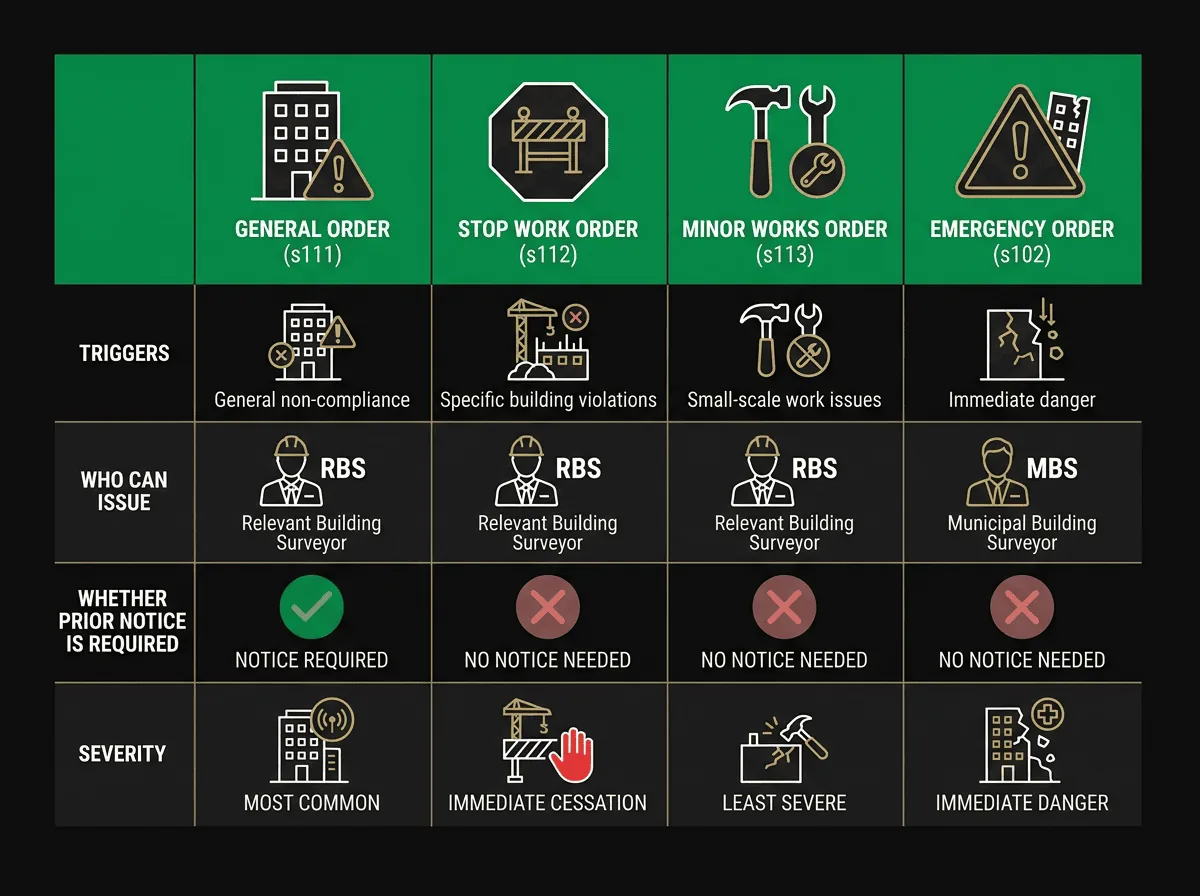 Four types of Victorian building orders comparison chart showing triggers, issuing authority and prior notice requirements