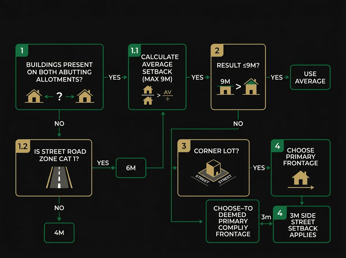 Standard B6 street setback calculation flowchart for Melbourne townhouse developments showing context-based decision steps