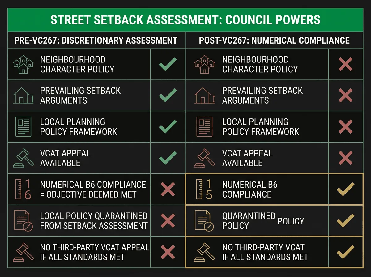 Before and after comparison chart showing council setback assessment powers pre and post Amendment VC267 Victoria