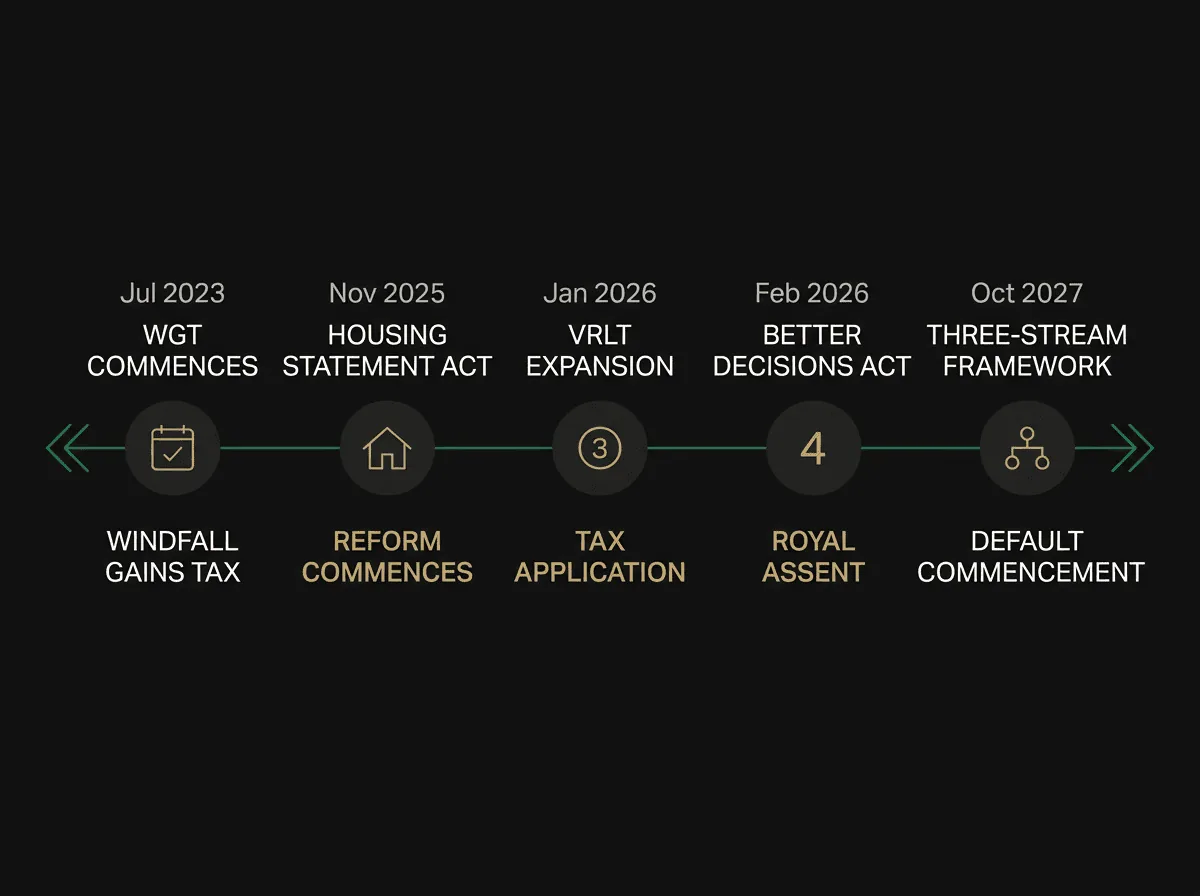 Melbourne property development regulatory reform timeline 2023 to 2027 showing key legislative milestones