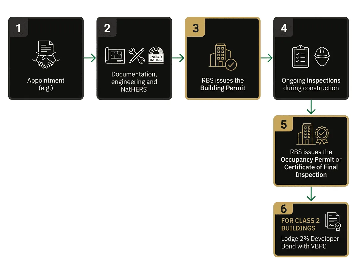 Victorian building permit process flowchart showing steps from design to occupancy permit for Melbourne developers
