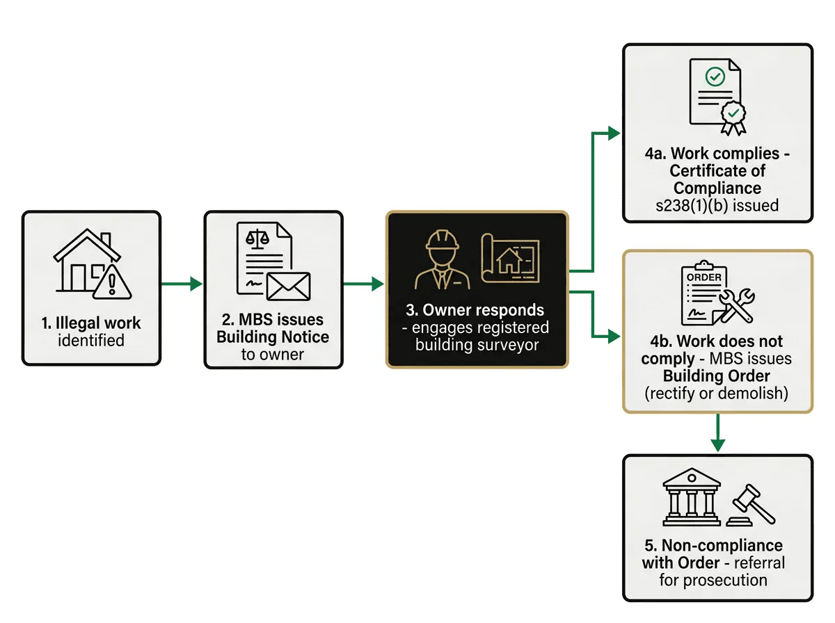 MBS illegal building work enforcement flowchart showing Building Notice to prosecution pathway in Victoria