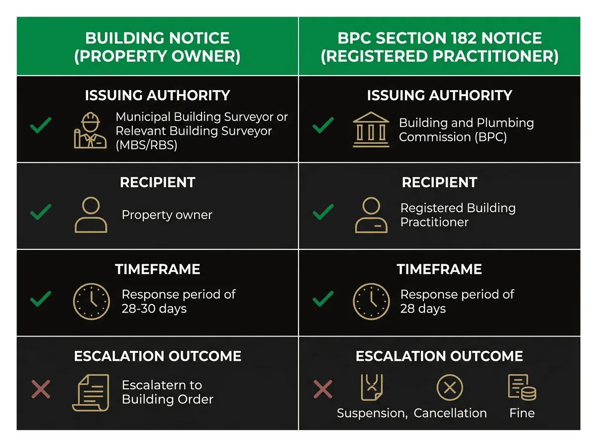 Comparison chart of two Show Cause Notice types in Victoria showing issuing authority, recipient, timeframe and escalation pathway