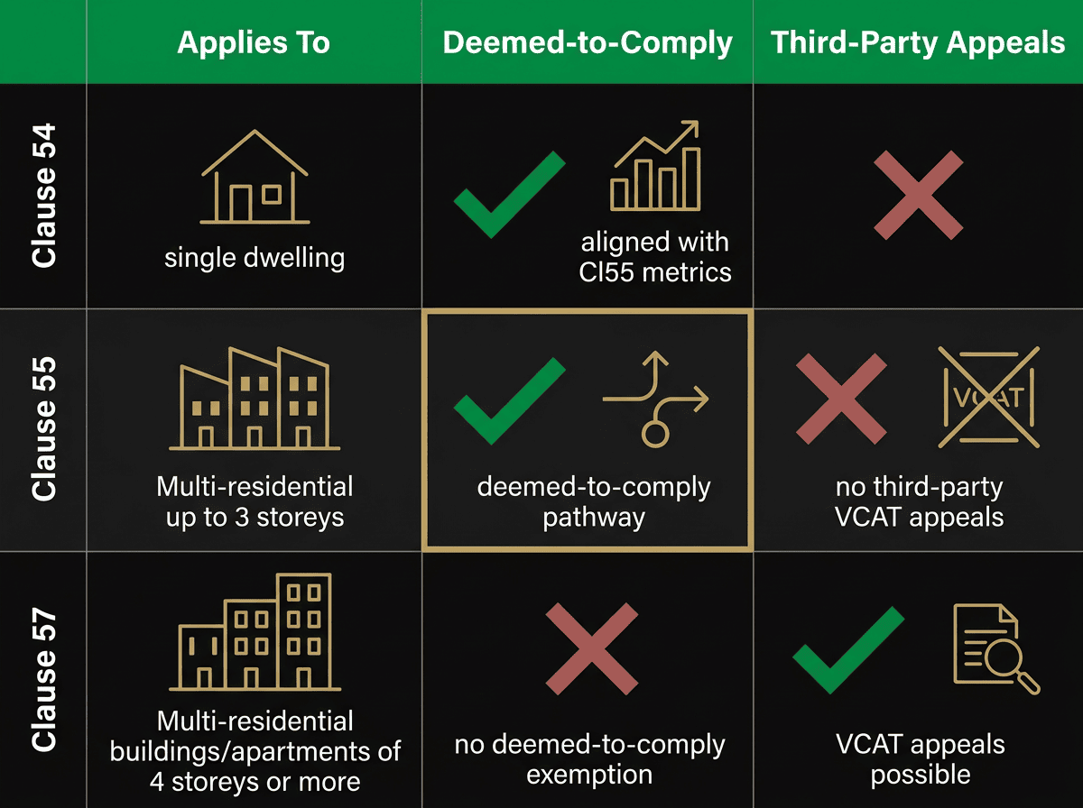 ResCode Clause 54 vs 55 vs 57 comparison table showing scope, deemed-to-comply status and VCAT appeal rights in Victoria