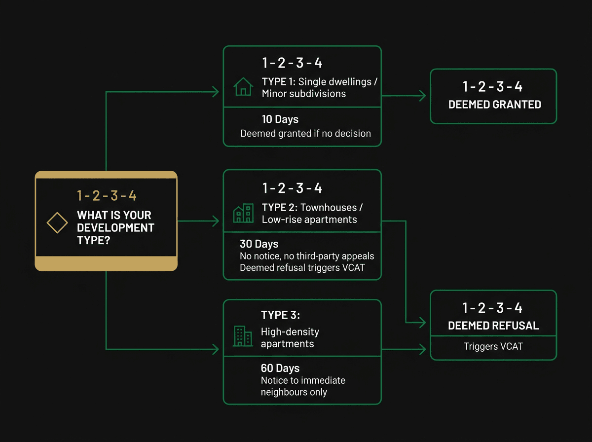 Melbourne planning permit three-tiered system flowchart showing Type 1, Type 2 and Type 3 pathways and statutory timeframes