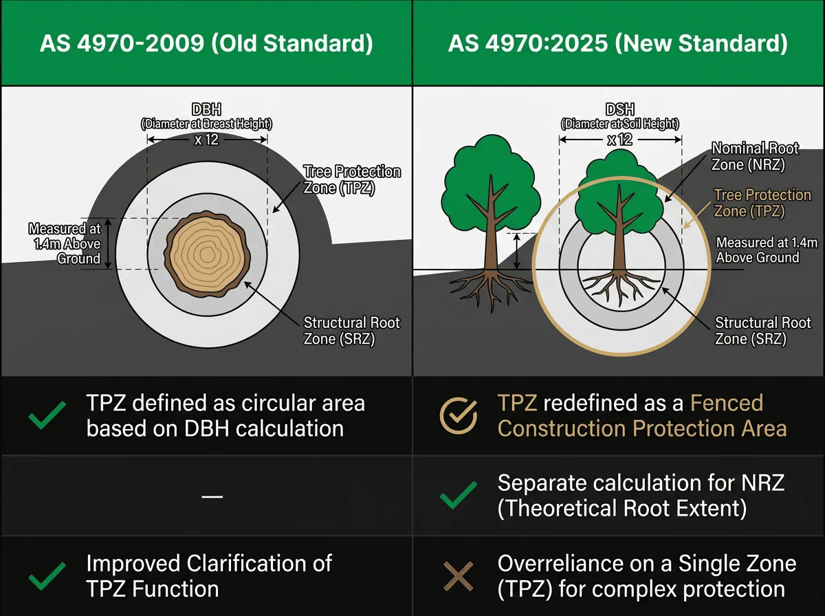 AS 4970-2009 vs AS 4970:2025 tree zone comparison diagram showing NRZ, TPZ and SRZ definitions