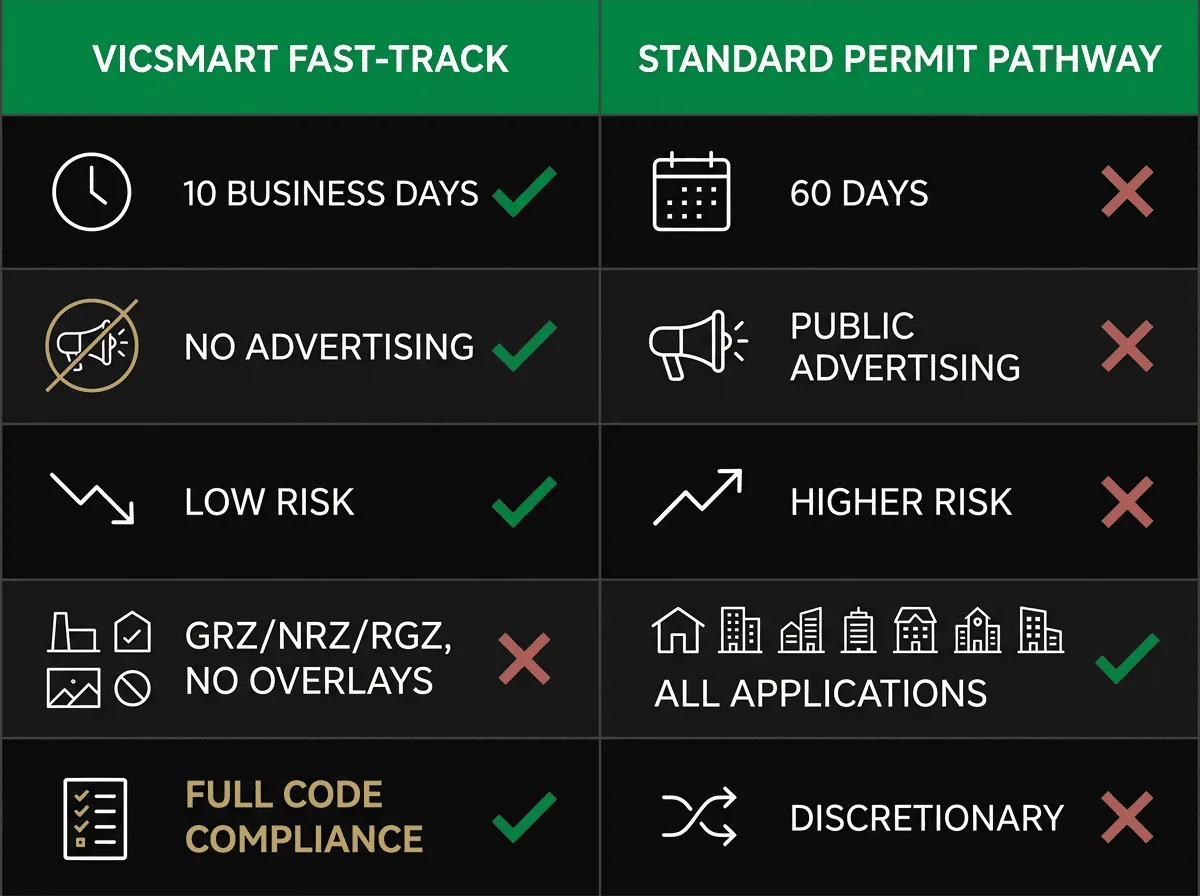 VicSmart vs standard planning permit comparison chart for dual occupancy applications in Victoria 2025