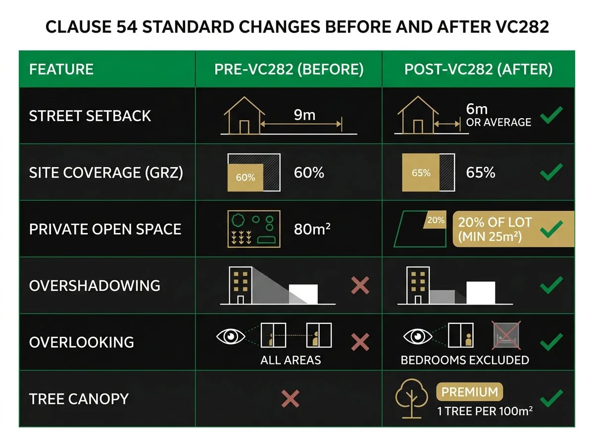 Amendment VC282 Clause 54 standards comparison chart showing before and after changes for Melbourne residential development