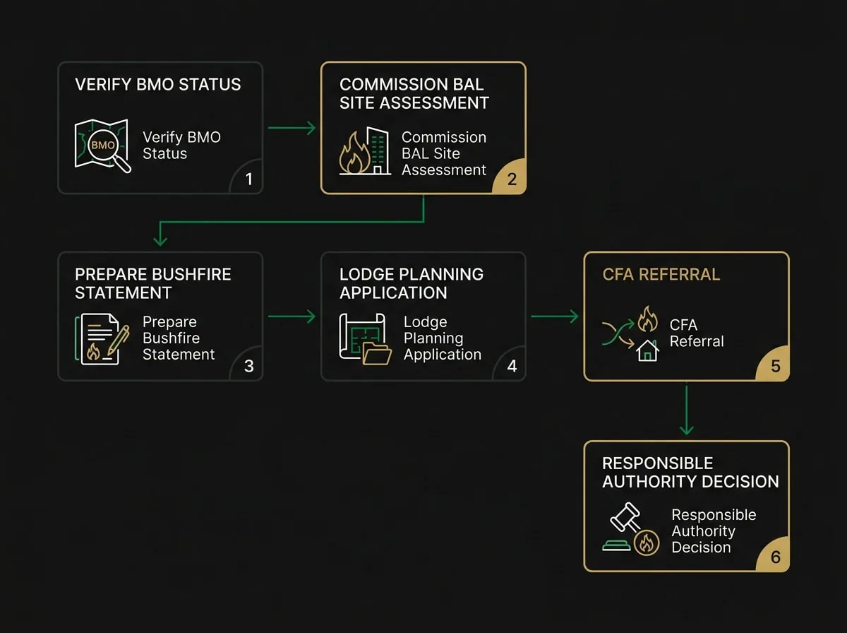 BMO planning permit application flowchart showing CFA referral process for Melbourne eastern suburbs development