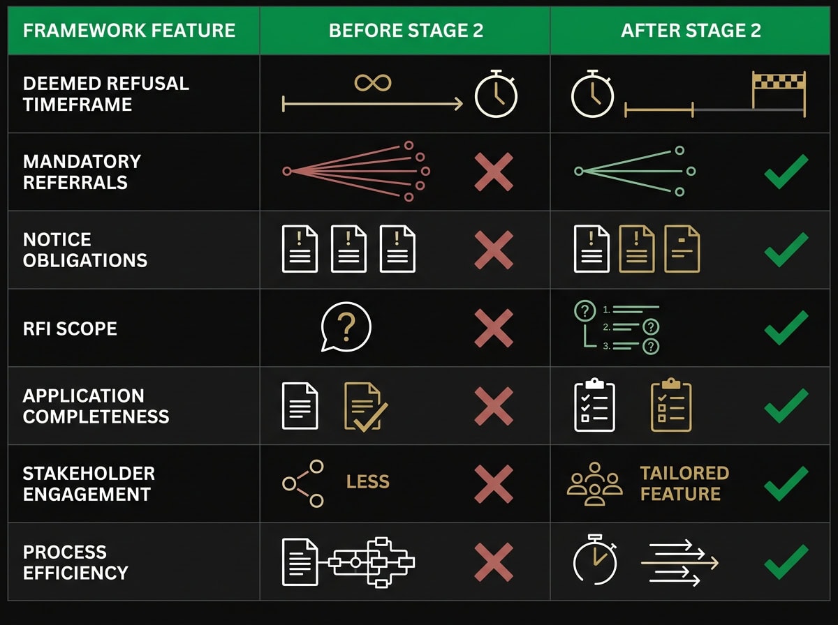 Before and after comparison chart of Victoria planning permit process changes under Stage 2 General Act reforms