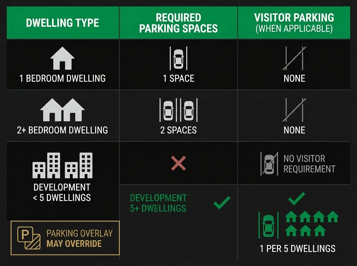 Clause 52.06 parking rates comparison chart for Melbourne residential developments by dwelling type