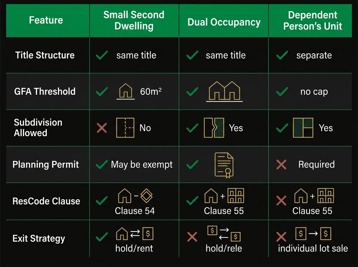 Comparison chart of small second dwelling versus dual occupancy versus dependent persons unit in Victoria
