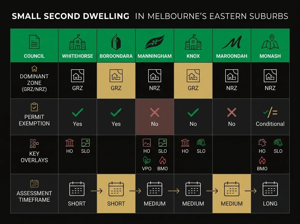 Melbourne suburbs Melbourne council comparison chart for small second dwelling planning requirements by zone