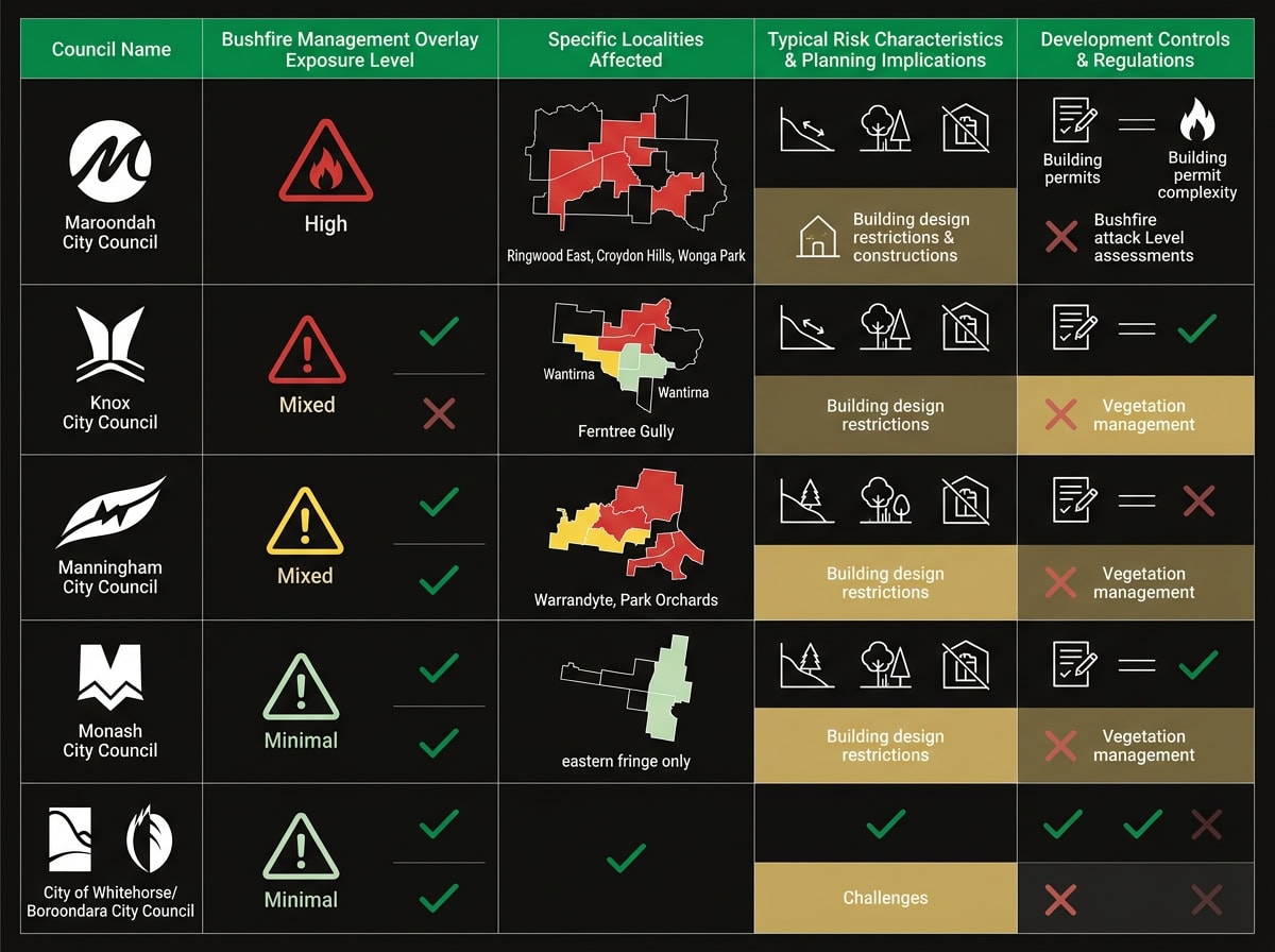 Eastern suburbs council BMO exposure comparison chart showing risk levels for Maroondah Knox Manningham Monash Melbourne