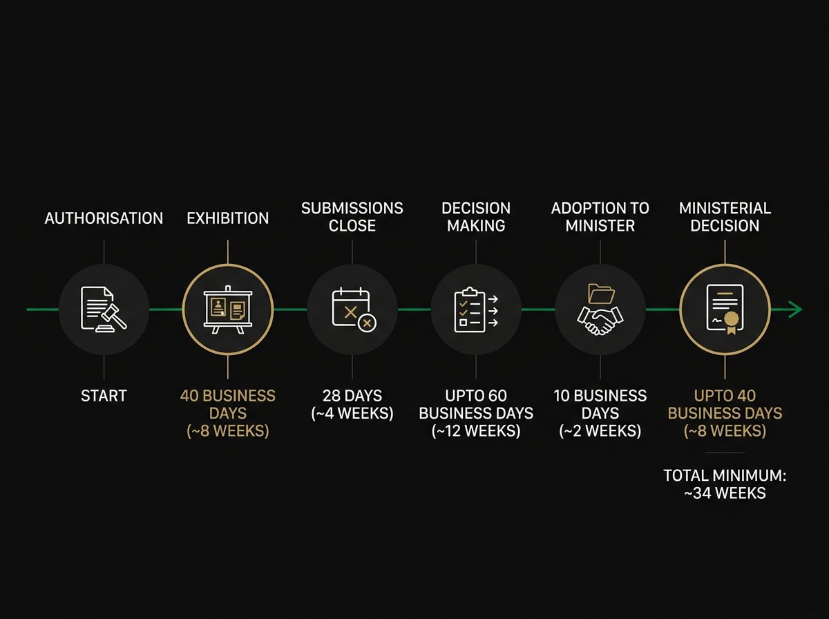 MD15 planning scheme amendment timeline showing minimum 34-week pathway from authorisation to gazettal in Victoria