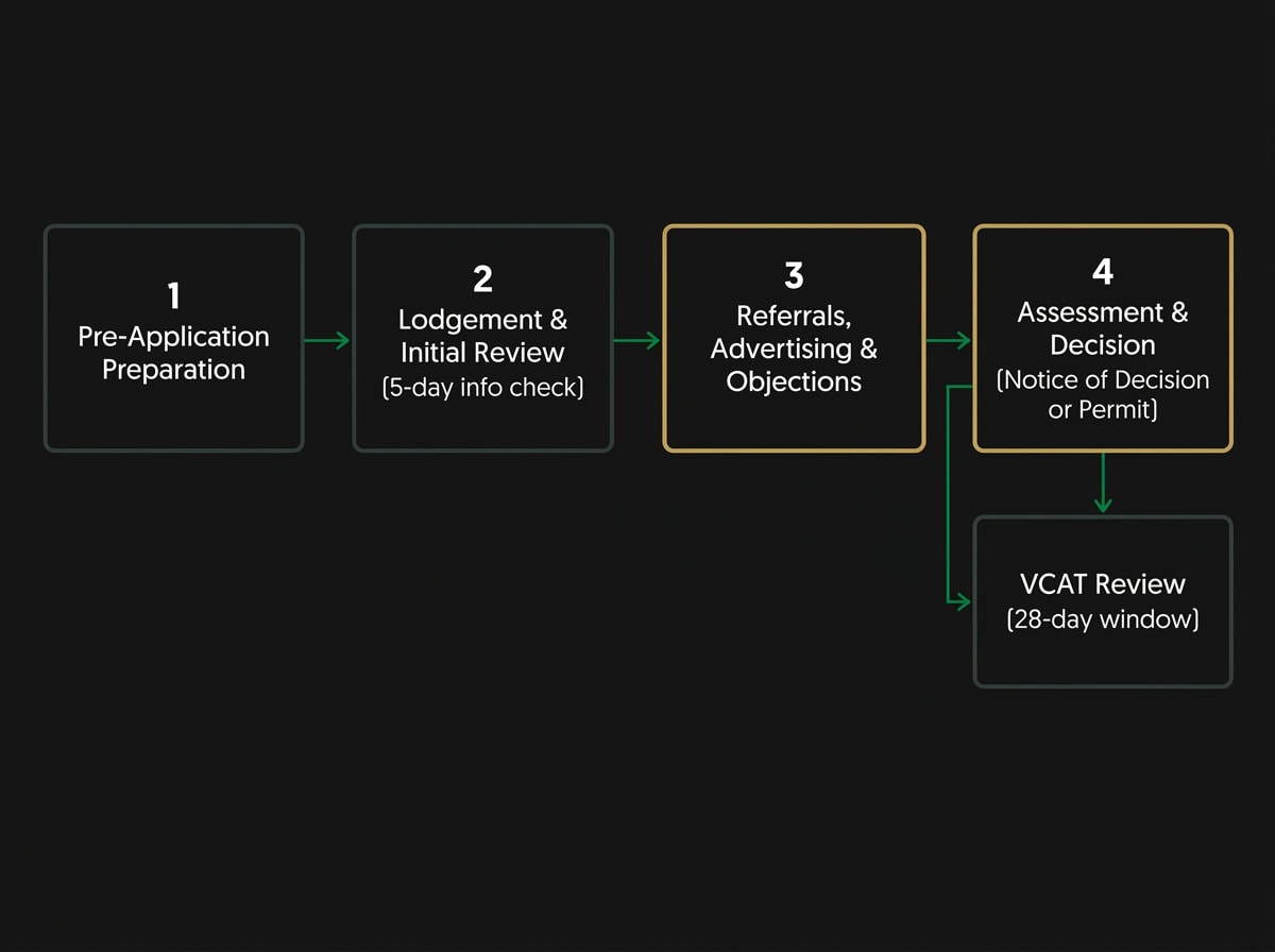 Melbourne planning permit application process flowchart showing four stages from pre-application to VCAT review
